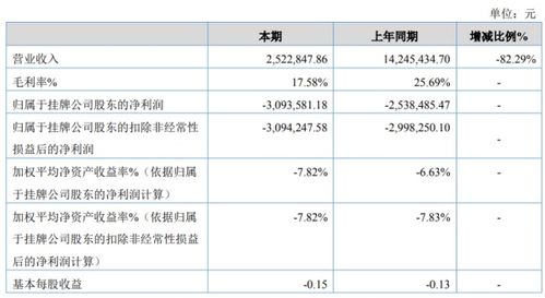 美福科技2020年上半年虧損309萬(wàn)元 毛利較高軟件產(chǎn)品未實(shí)現(xiàn)銷售收入成關(guān)鍵因素